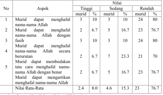 Tabel IV.3: Kemampuan Murid dalam Proses Pembelajaran pada Pertemuan Pertama Siklus 1 ( Setelah Tindakan )