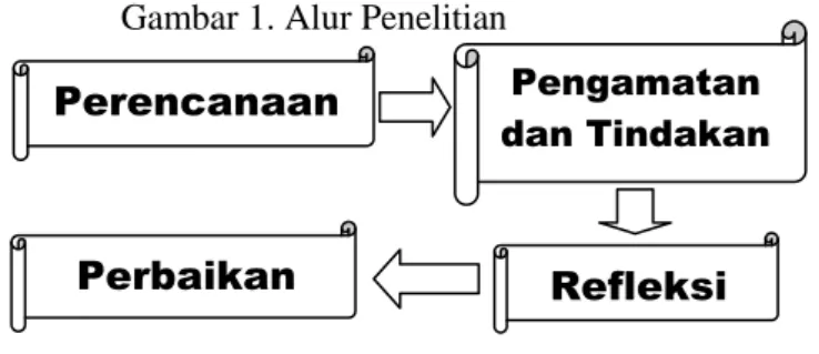 Gambar 1. Alur Penelitian 