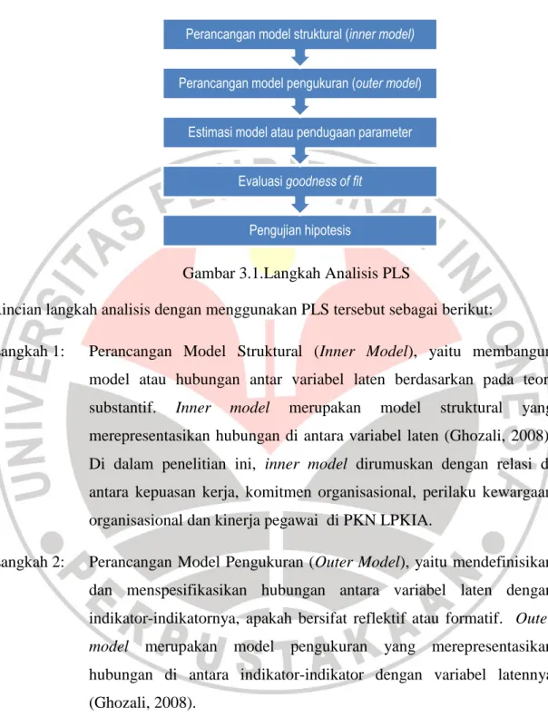 Gambar 3.1.Langkah Analisis PLS 