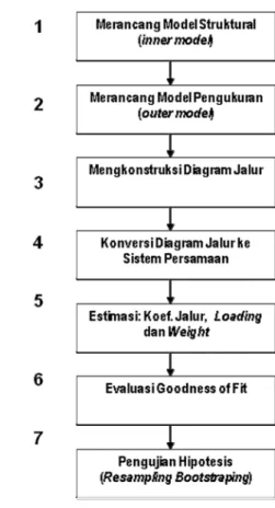 Gambar 2 Langkah-langkah PLS 