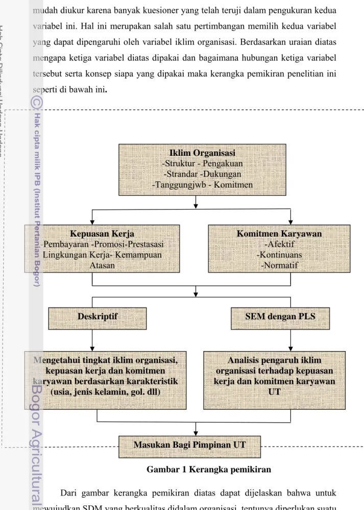 Gambar 1 Kerangka pemikiran 