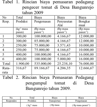 Tabel 2. Rincian biaya Pemasaran Pedagang pengumpul Bangunrejo tahun 2009. 