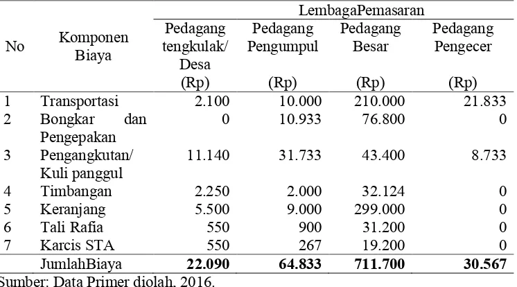 Tabel 2. Rata–rata Biaya Harian Masing–Masing Lembaga Pemasaran Kubis di STA Jetis Januari 2016.