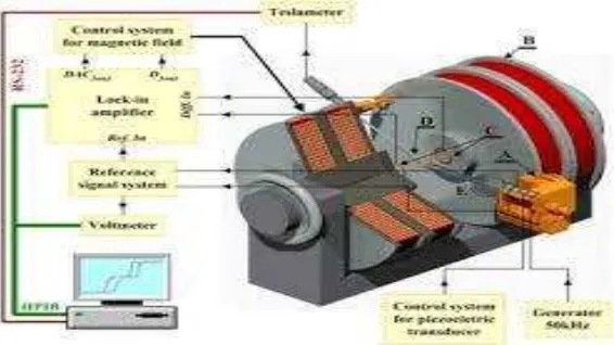 Gambar 8.  Komponen vibrating sampel magnetometer (VSM). 