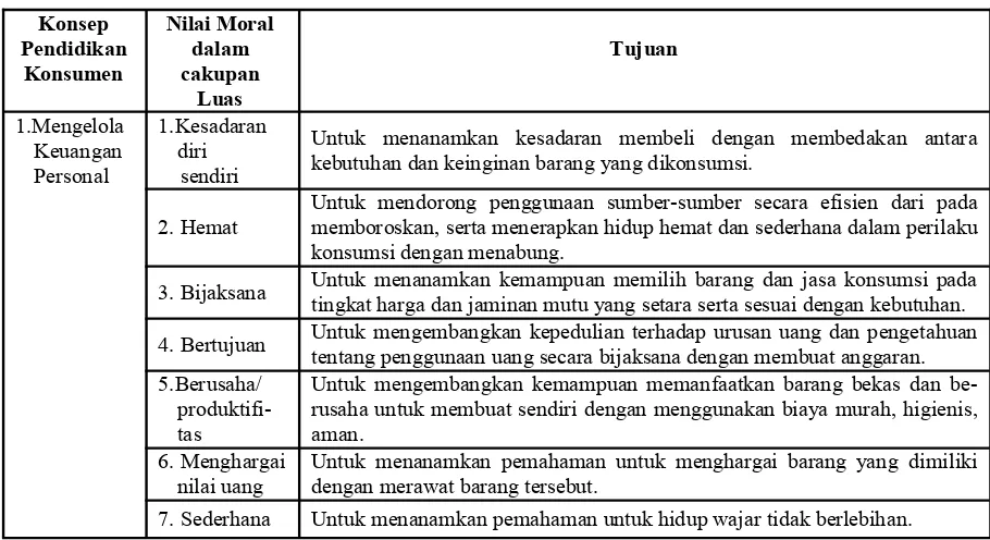 Tabel 1. Nilai-nilai Moral dan Tujuan dalam Pendidikan Konsumen 