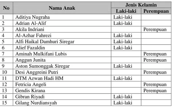 Tabel 3.1: Data Anak T.A. 2017-2018 