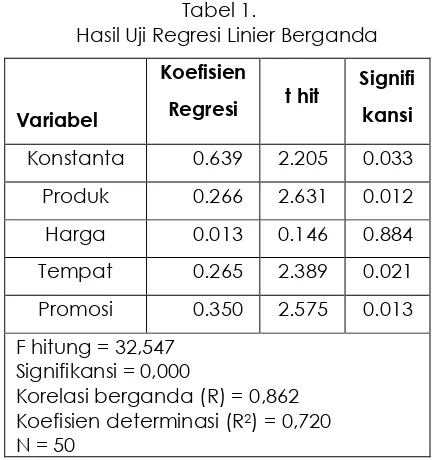 Tabel 1.Hasil Uji Regresi Linier Berganda