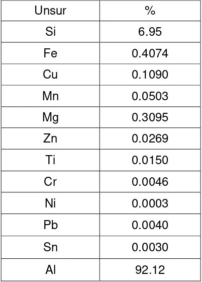 Tabel 4.1 Data Hasil Uji Komposisi Kimia Velg Vrossi 