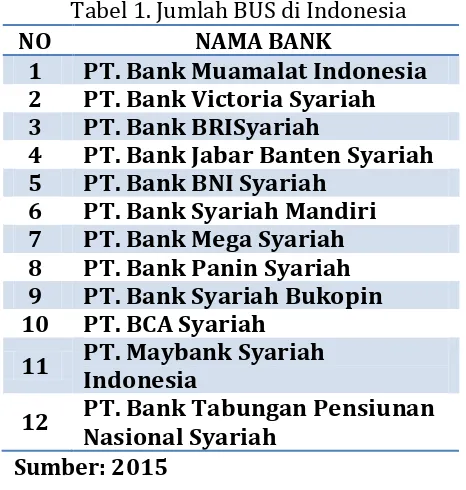 Tabel 1. Jumlah BUS di Indonesia 