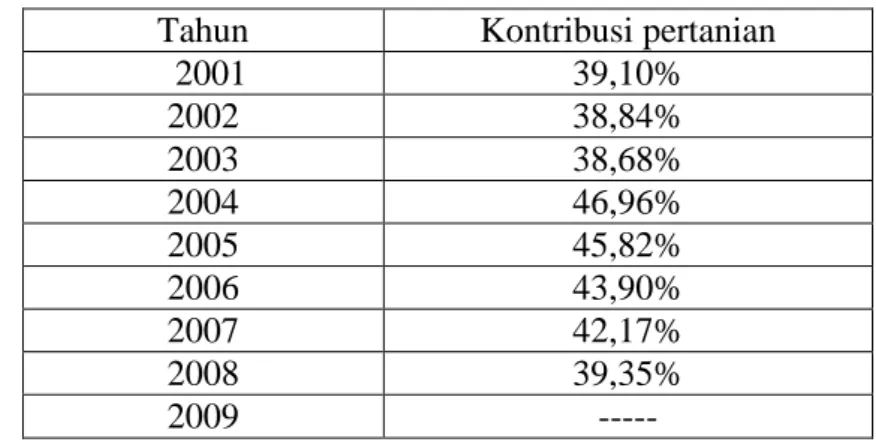 Tabel 1. Kontribusi pertanian terhadap PDRB Kabupaten Cianjur 