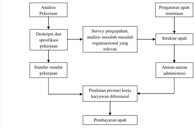 Gambar 1. Bagan proses kompensasi (Malayu Hasibuan, 2005) 