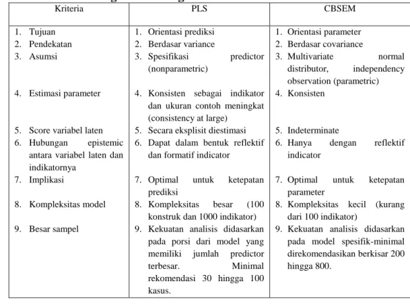 Tabel 2. Perbandingan PLS dengan CBSEM  Kriteria  PLS  CBSEM  1.  Tujuan  2.  Pendekatan  3