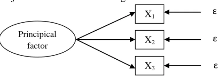Gambar 2. Principal factor (reflective) model (Ghozali, 2008)  2.  Model indikator formatif 