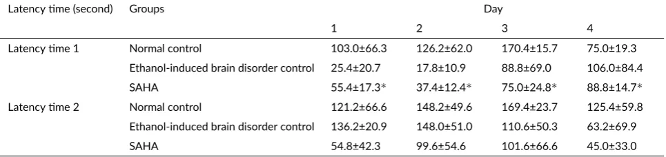 TABLE 4 SAHA changed short- and long-term memory by reducing latency �me 1 and 2 in passive avoidance test