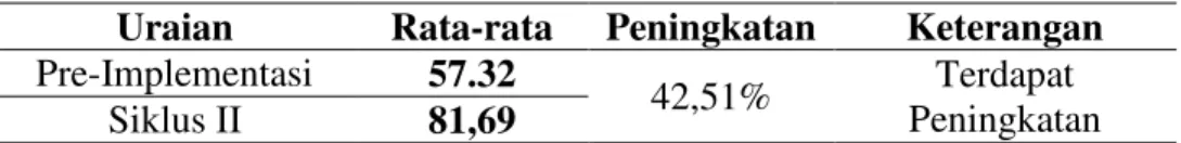 Table 1.Perbandingan nilai Pre-Implementasi dengan siklus I 