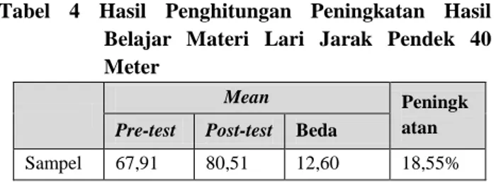 Tabel 1. Distribusi data hasil pre-test dan post-test  Domain  Kategori  Pre-test  Post-test 