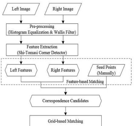 Figure 3. Flowchart of Feature and Grid-Based Image Matching  with Constraints 
