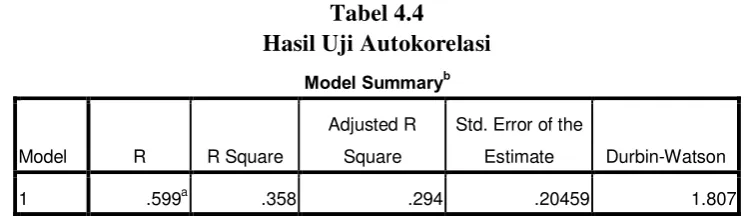 Tabel 4.4 Hasil Uji Autokorelasi 