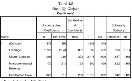 Tabel 4.5 Hasil Uji Glejser 