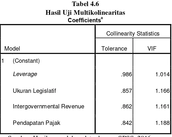 Hasil Uji Multikolinearitas Tabel 4.6 a