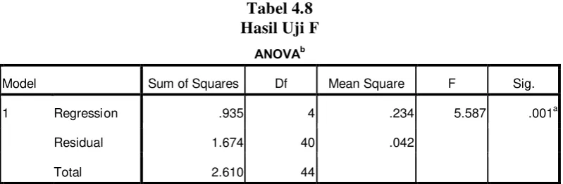 Tabel 4.8 Hasil Uji F 