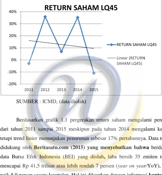 GRAFIK 1.1 RETURN SAHAM LQ45