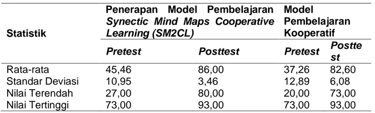 Tabel  2:  Hasil  Analisis  Deksriptif  Tes  Hasil  Belajar  Siswa  Sebelum  dan  Sesudah  Dibelajarkan  dengan  Model  Pembelajaran  SM2CL  dan  Model  Pembelajaran  Kooperatif untuk Siswa Berpikir Kreatif Tinggi 