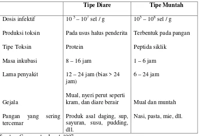 Tabel 2.2 Karakteristik penyakit akibat Bacillus cereus 