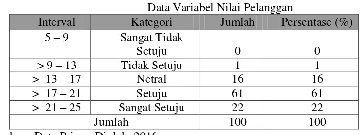 Tabel 2 Data Variabel Nilai Pelanggan 