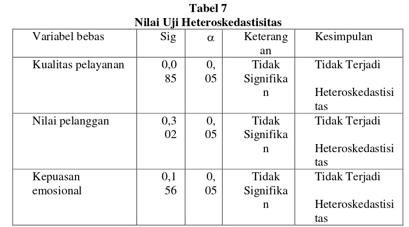 Tabel 6 Hasil Uji Multikolinieritas 