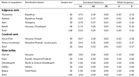 TABLE 1 Genotype and allele frequencies of BTN1A1 gene in Indian milch bovines.