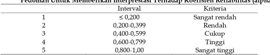 Tabel 1.  Pedoman Untuk Memberikan Interprestasi Terhadap Koefisien Reliabilitas (alpha) 