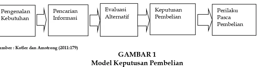 GAMBAR 1 Model Keputusan Pembelian 