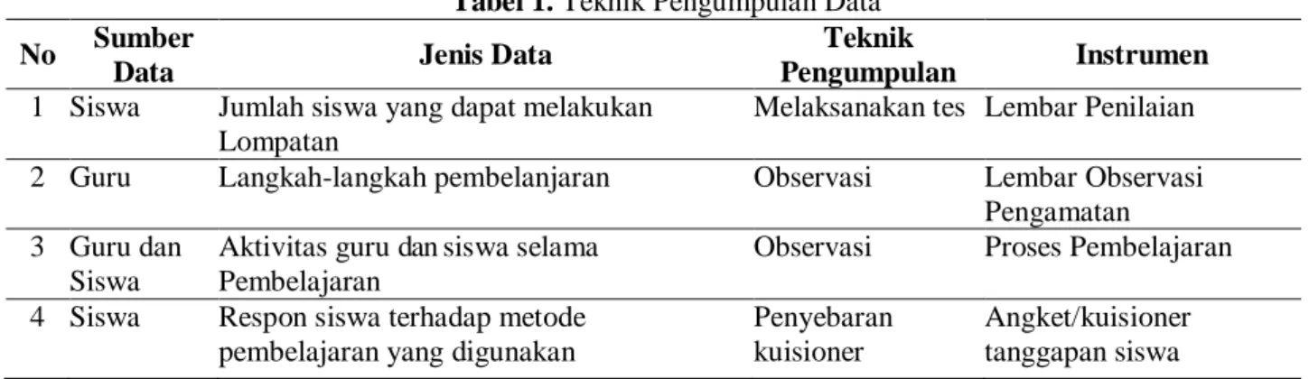 Tabel 1. Teknik Pengumpulan Data  No  Sumber 