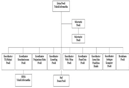 Gambar III.2. Struktur Organisasi Program Studi Teknik Informatika 
