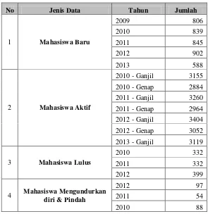 Tabel IV.2 Data yang digunakan oleh Program studi IF 