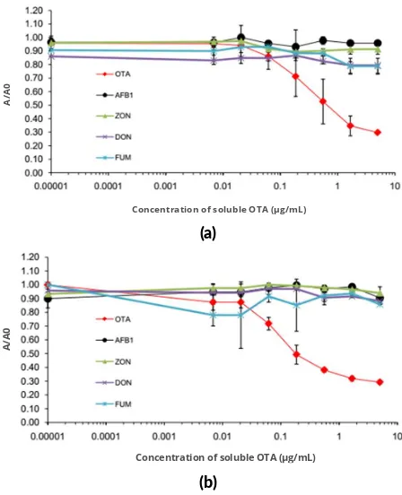 FIGURE 7 Spike analysis.spiked on corn sample extract and tested against scFv-AP cloneRB2A9 from rabbit, and clone Y1E3 from human