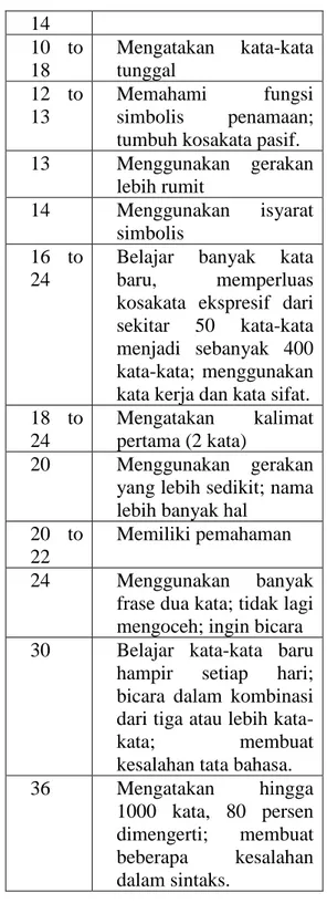 Tabel 2. Pencapaian bahasa  Dari Kelahiran Hingga 3 Tahun 
