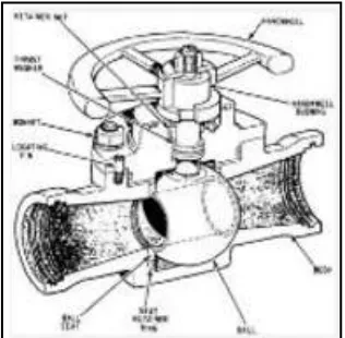 Gambar 3.3 ball valve 