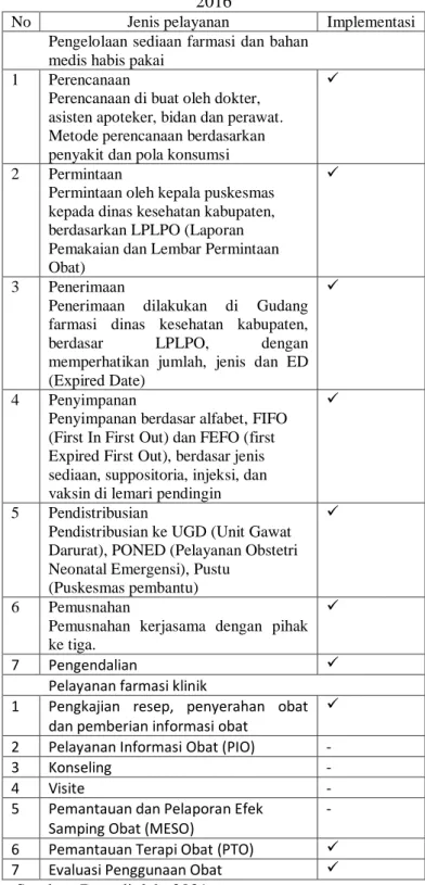 Tabel 1 Hasil pengamatan terhadap jenis pelayanan di  puskesmas Klari sesuai Permenkes RI No