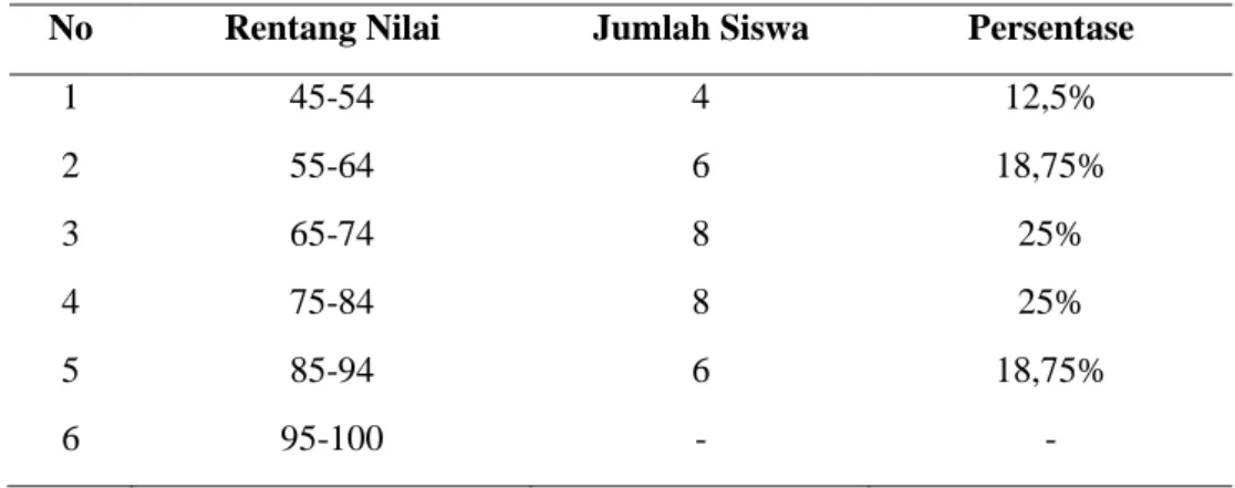 Tabel 5.  Persentase Data Nilai SiswaPada Siklus I 