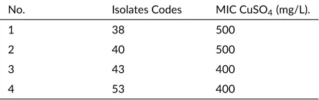 TABLE 1 MIC of copper-resistant bacterial isolates