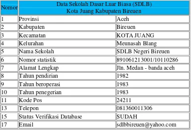 Data Sekolah  Tabel 4.1 SDLB Negeri Kota Juang  