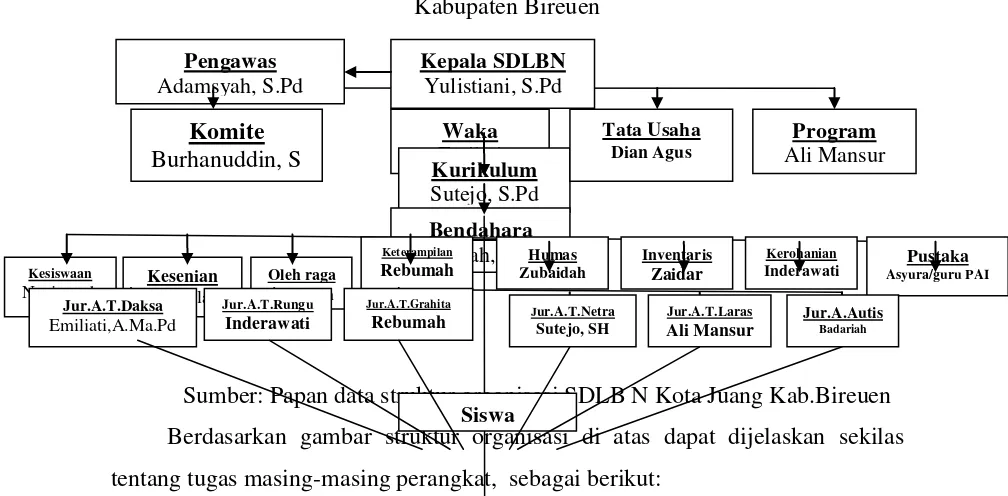 Gambar 2  Skema Struktur Organisasi SDLB Negeri Kota Juang  