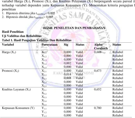 Tabel 1. Hasil Pengujian Validitas Dan Reliabilitas Variabel 