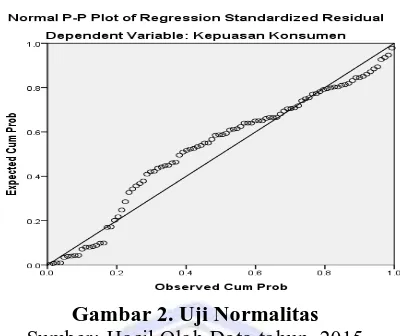 Gambar 2. Uji Normalitas Sumber: Hasil Olah Data tahun, 2015