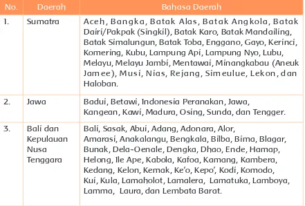 Tabel 1.2 Bahasa Daerah di Indonesia