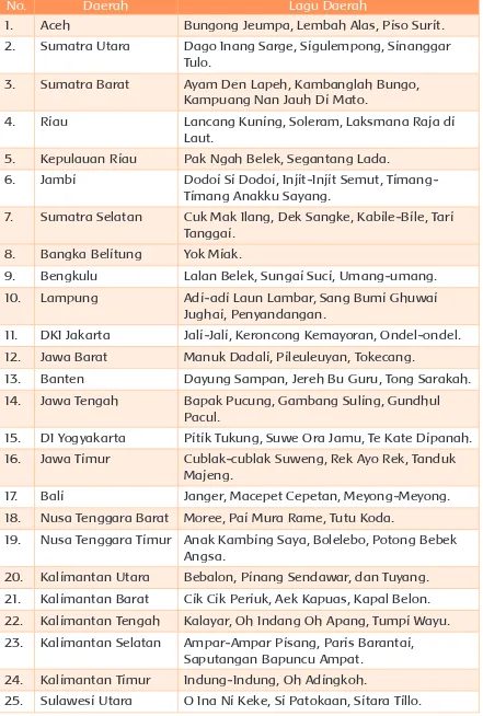 Tabel 1.3 Beberapa lagu daerah di Indonesia