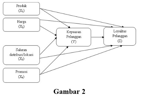 Gambar 2 Paradigma Penelitian 