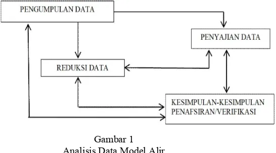   Gambar 1 Analisis Data Model Alir  